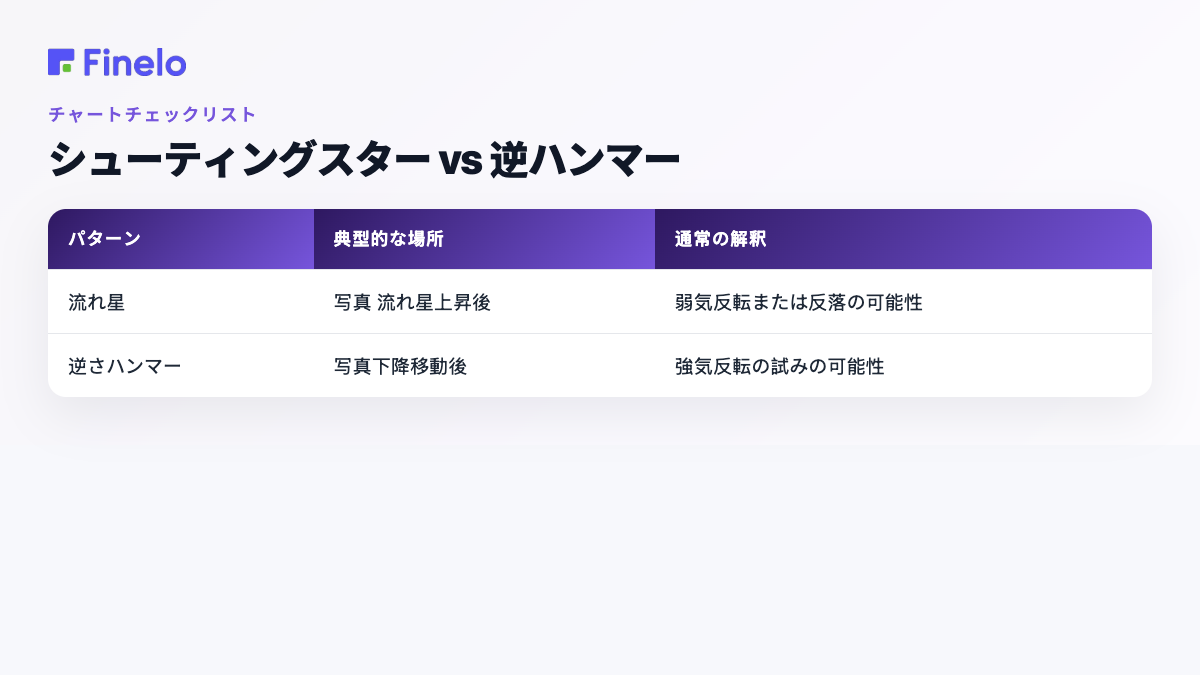 流れ星 vs. 逆ハンマー: パターン、典型的な場所、通常の解釈