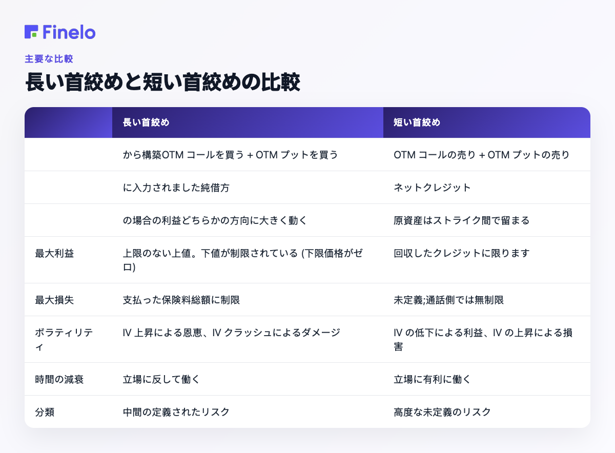 一目で分かるロング ストラングルとショート ストラングル: 構築元、入力対象、いつの利益、最大利益、最大損失、ボラティリティ、時間減衰、分類