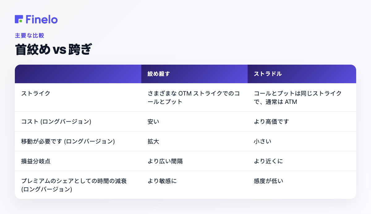 ストラングル vs ストラドル: ストライク、コスト、必要な移動、損益分岐点、時間減衰