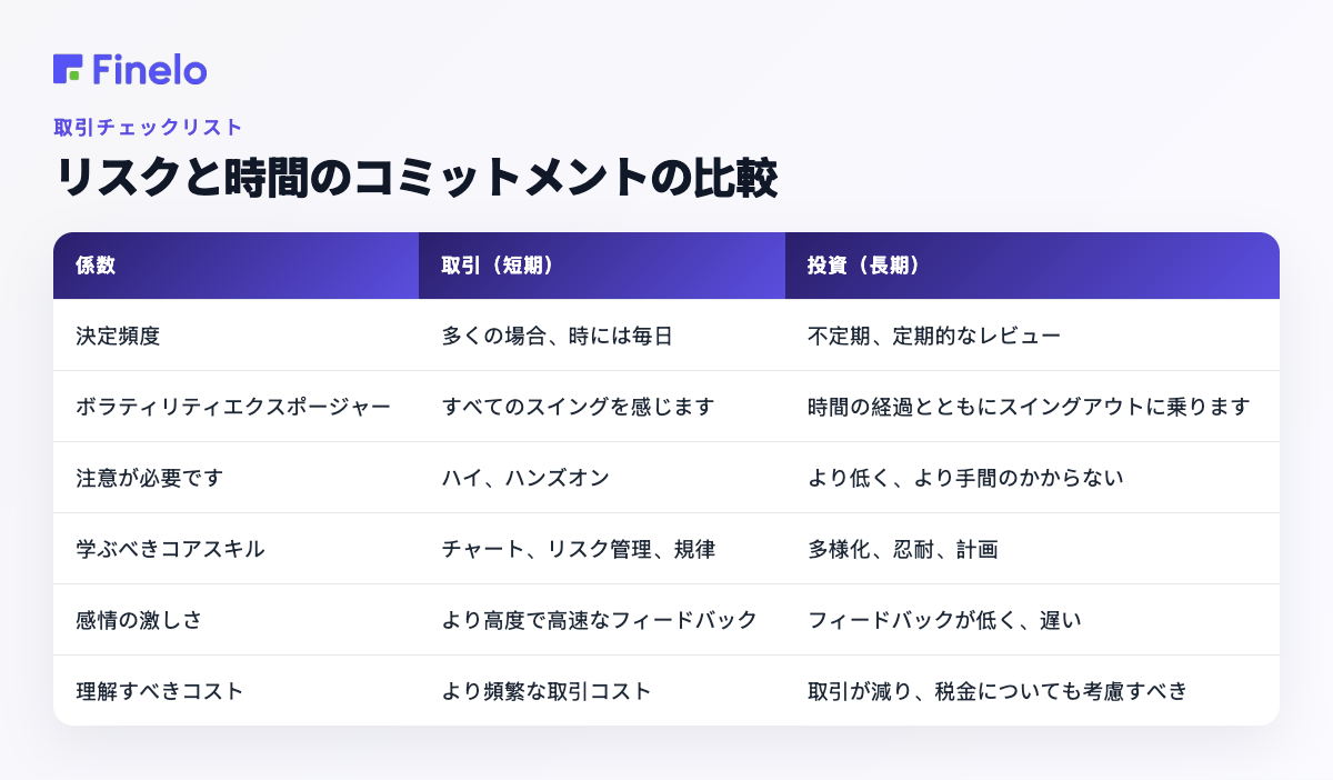 リスクと時間のコミットメントの比較: ファクター、トレーディング (短期)、投資 (長期)