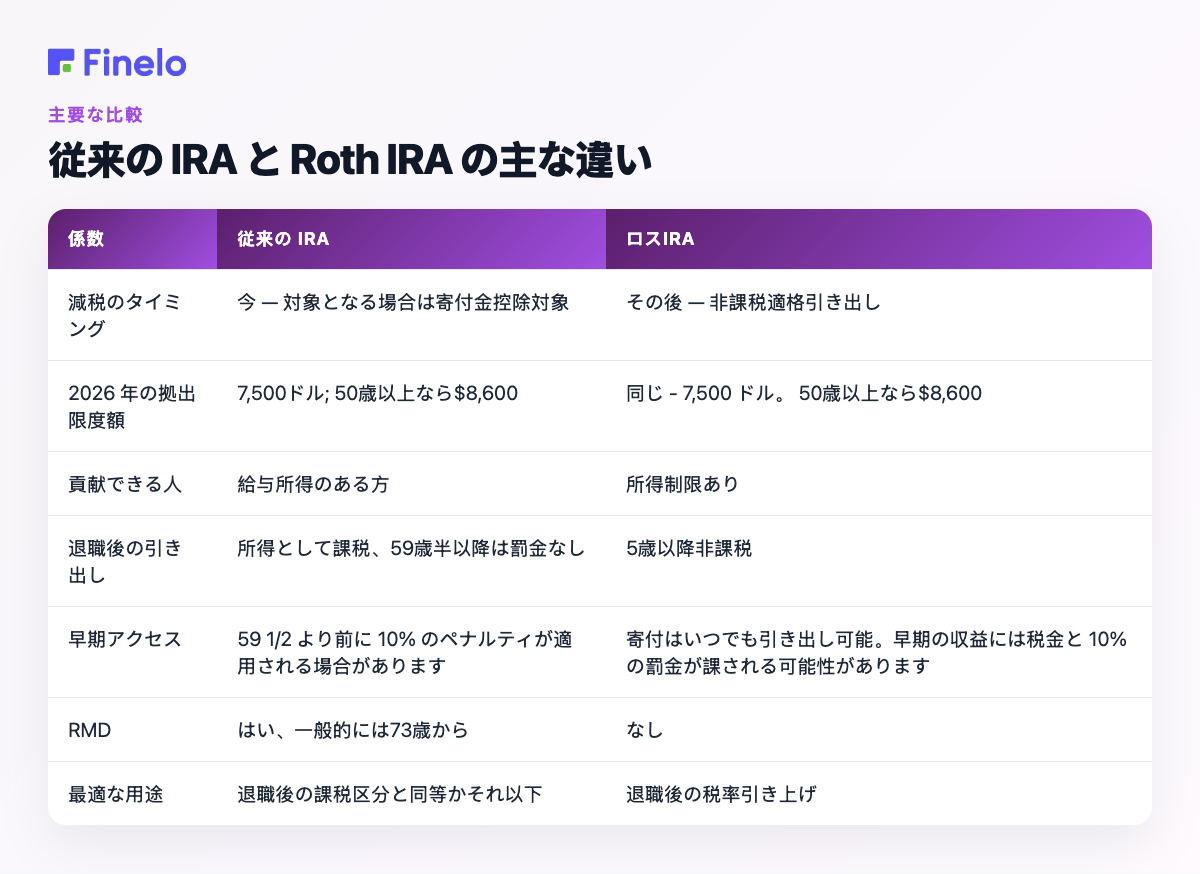 従来型 IRA と Roth IRA の主な違い: ファクター、従来型 IRA、Roth IRA
