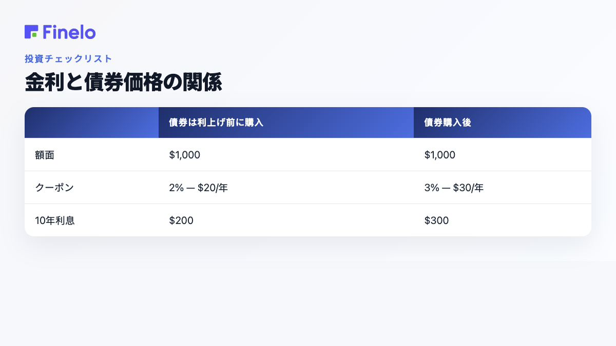 金利と債券価格の関係: 利上げ前に買われた債券、利上げ後に買われた債券