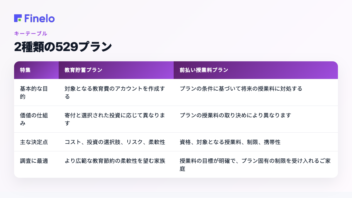 2 種類の 529 プラン: 機能、教育貯蓄プラン、前払い授業料プラン
