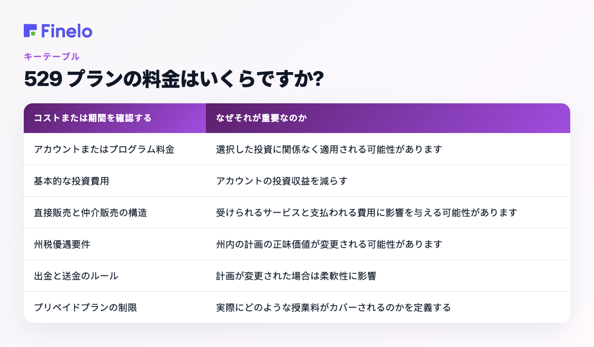 529 プランの費用は何ですか?: 確認する費用または期間、それが重要な理由