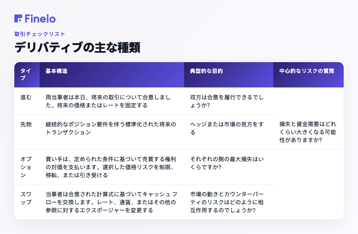 デリバティブの主な種類: 種類、基本構造、典型的な目的、主要なリスクの質問
