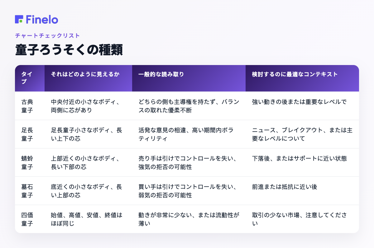 童子キャンドルの種類: 種類、見た目、一般的な読み方、検討するのに最適なコンテキスト