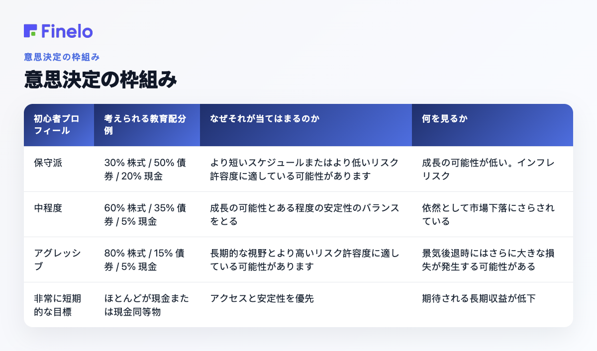 意思決定の枠組み: 初心者のプロフィール、可能な教育割り当ての例、それが適合する理由、何に注目すべきか