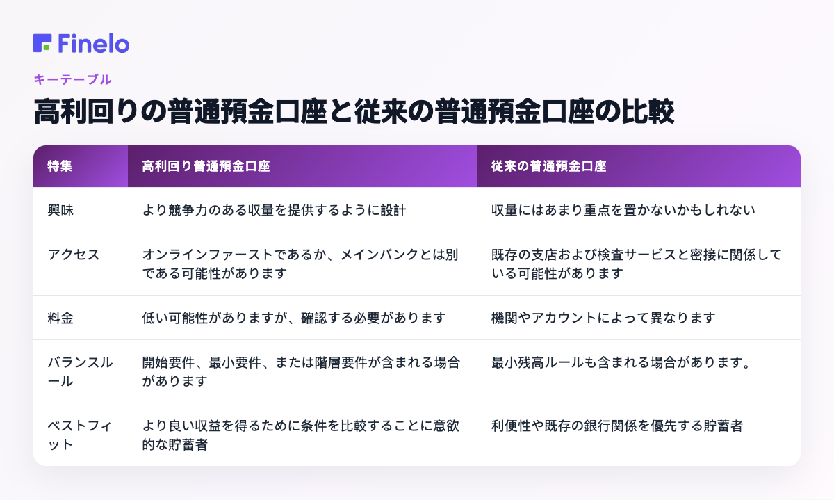 高利回り普通預金口座と従来型普通預金口座: 機能、高利回り普通預金口座、従来型普通預金口座