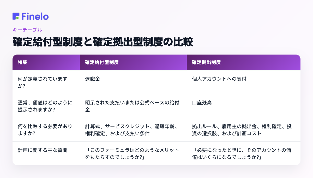 確定給付型制度と確定拠出型制度: 特徴、確定給付型制度、確定拠出型制度