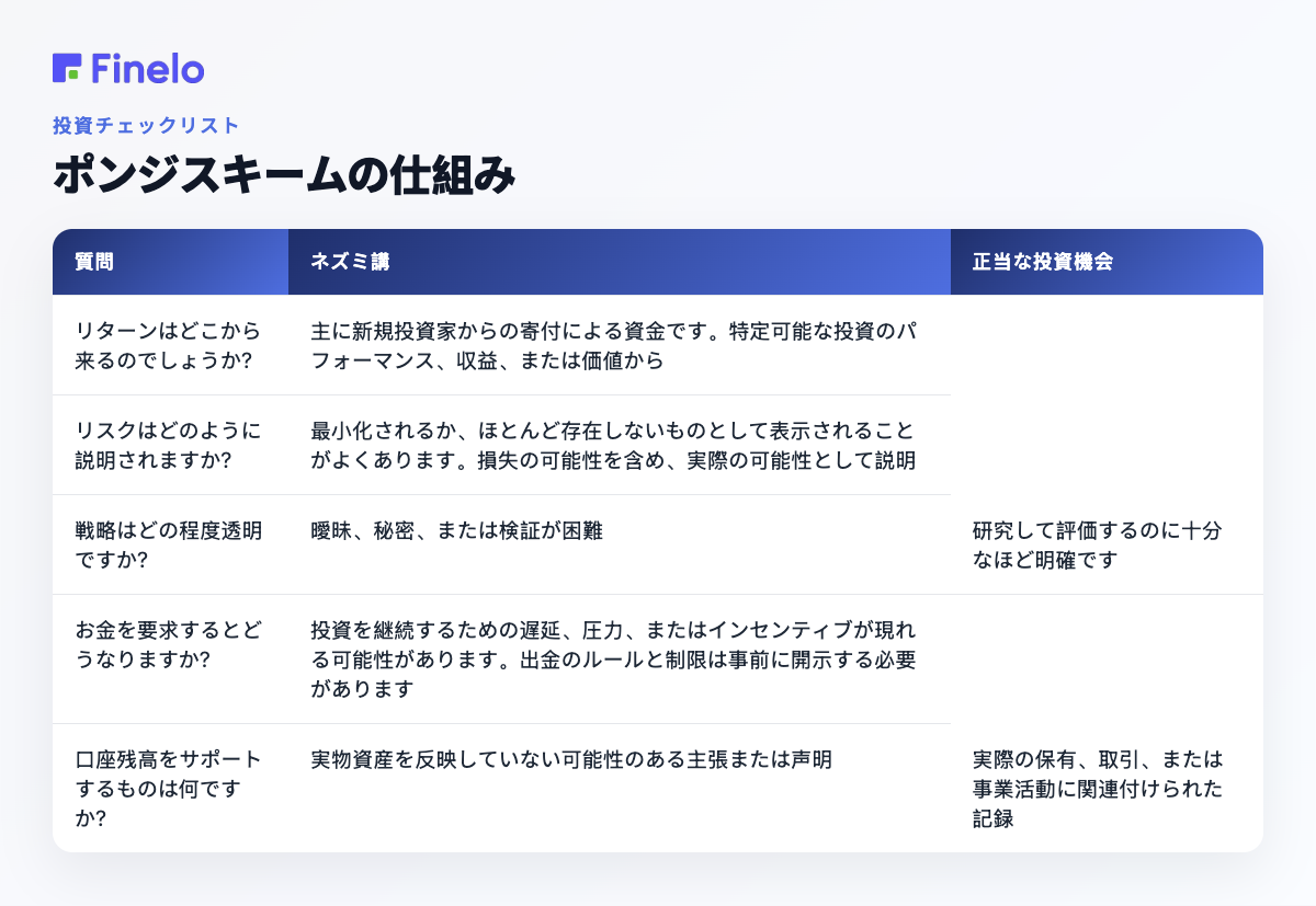 ポンジ・スキームの仕組み: 質問、ポンジ・スキーム、合法的な投資機会