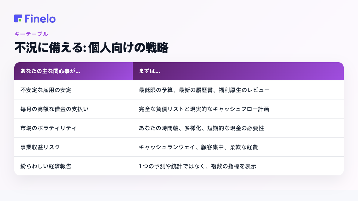 不況に備える: 個人向けの戦略: あなたの主な懸念事項が…なら、まず…