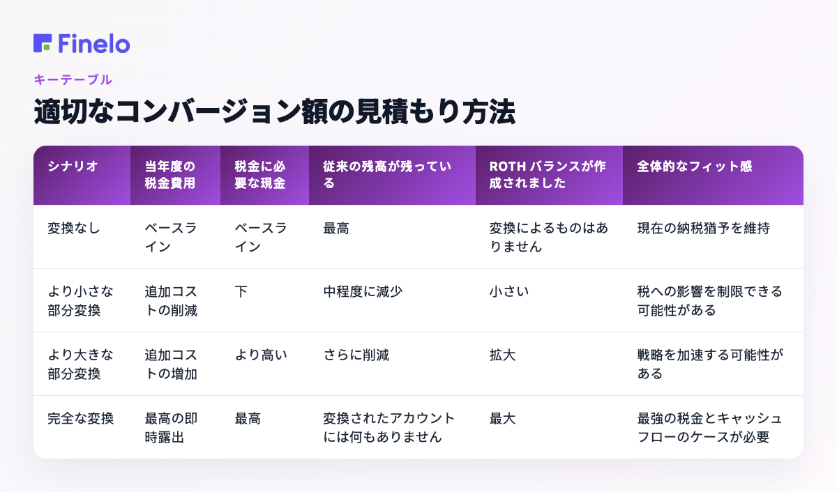 適切な換算額を見積もる方法: シナリオ、当年度の税コスト、税金に必要な現金、従来の残高、作成された Roth 残高、全体的な適合