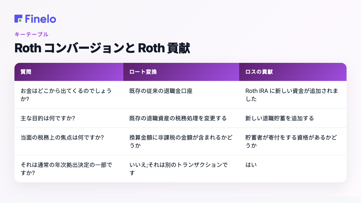 Roth コンバージョン vs. Roth 貢献: 質問、Roth コンバージョン、Roth 貢献