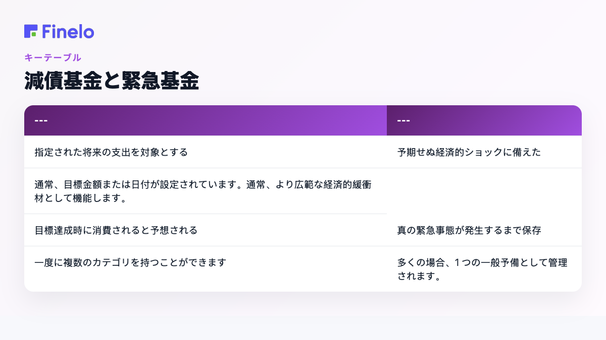 減債基金と緊急基金: 減債基金、緊急基金