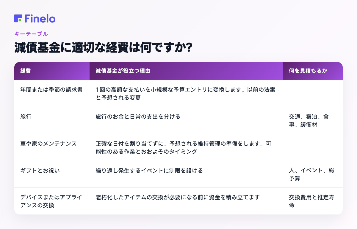 減債基金に適した経費は何ですか?: 経費、減債基金が役立つ理由、何を見積もるか