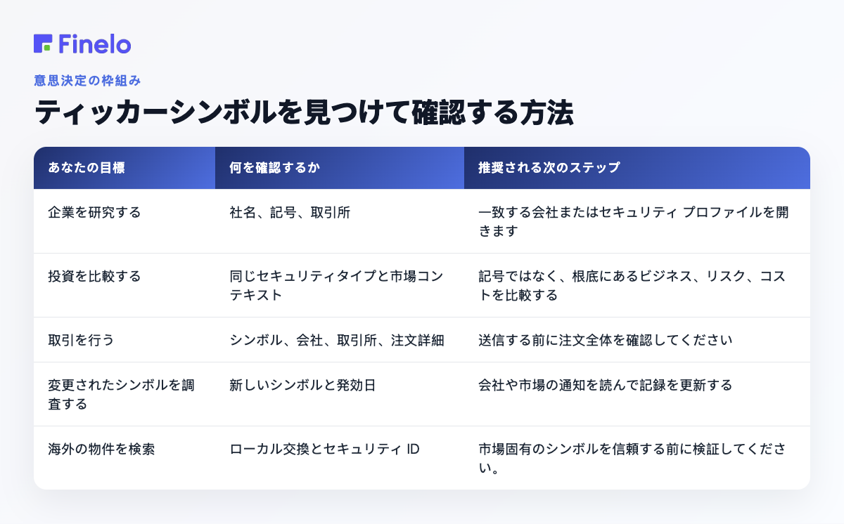 ティッカー シンボルを見つけて確認する方法: 目標、確認する内容、推奨される次のステップ