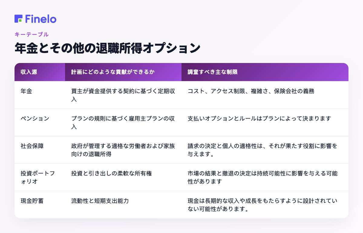 年金とその他の退職所得オプション: 収入源、計画に寄与するもの、検討すべき主な制限