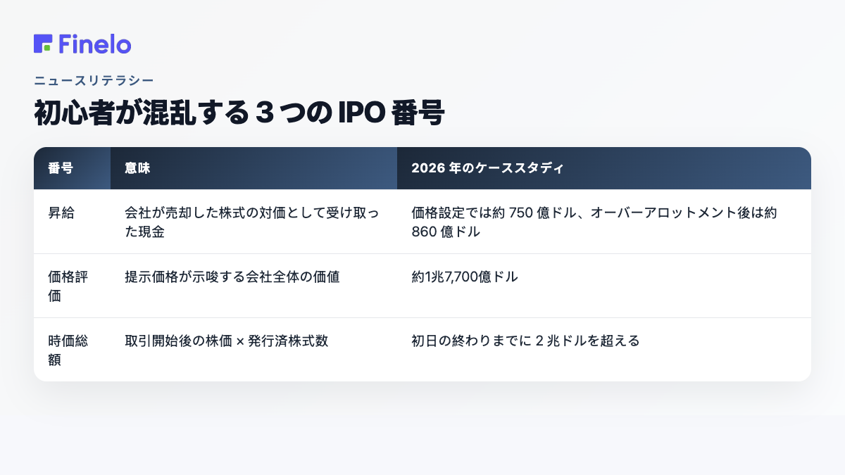 IPO の資金調達、価格評価、時価総額と 2026 年 6 月のケーススタディの数値との違いを説明した表