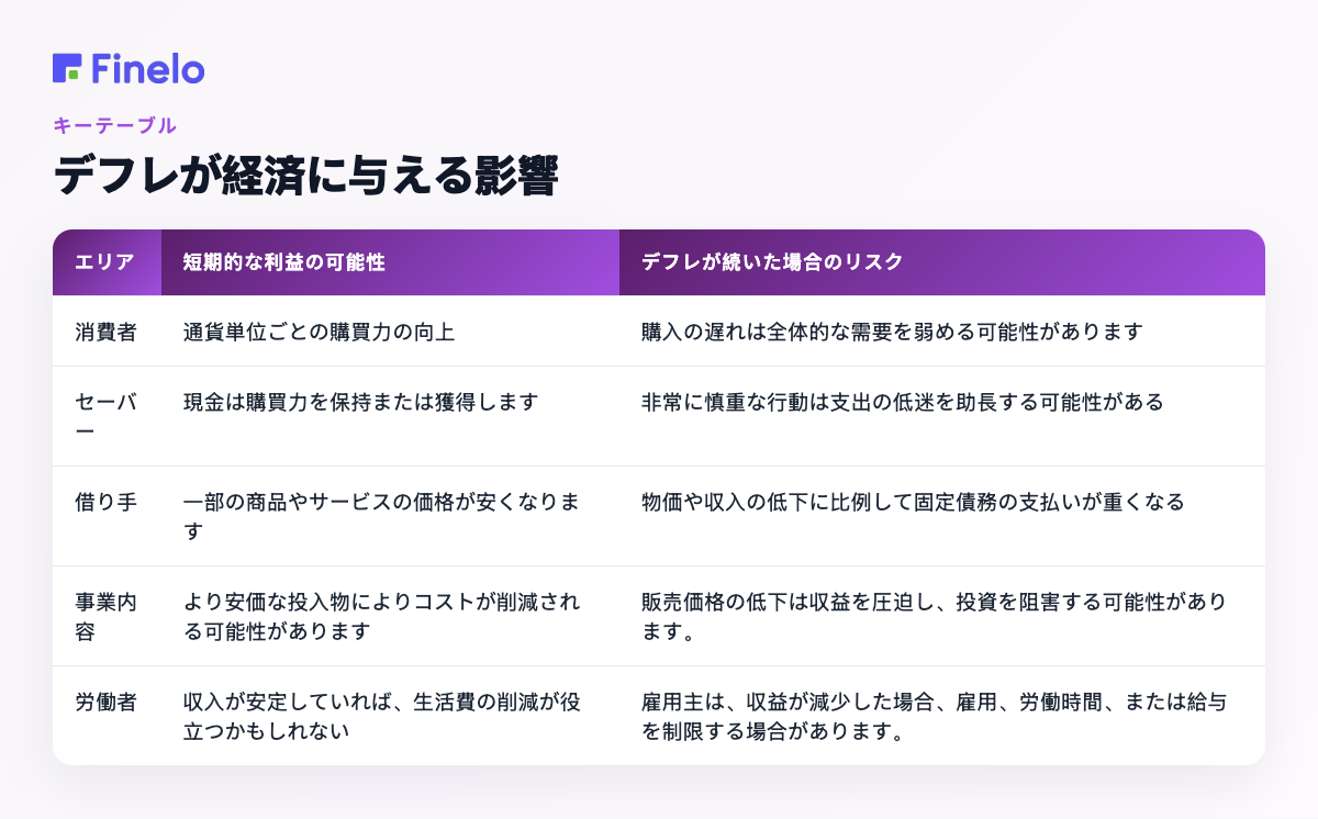 デフレが経済に与える影響: 面積、短期的な利益の可能性、デフレが続いた場合のリスク