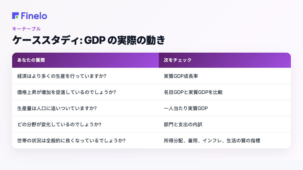 ケーススタディ: 実際の GDP: あなたの質問、次を確認してください