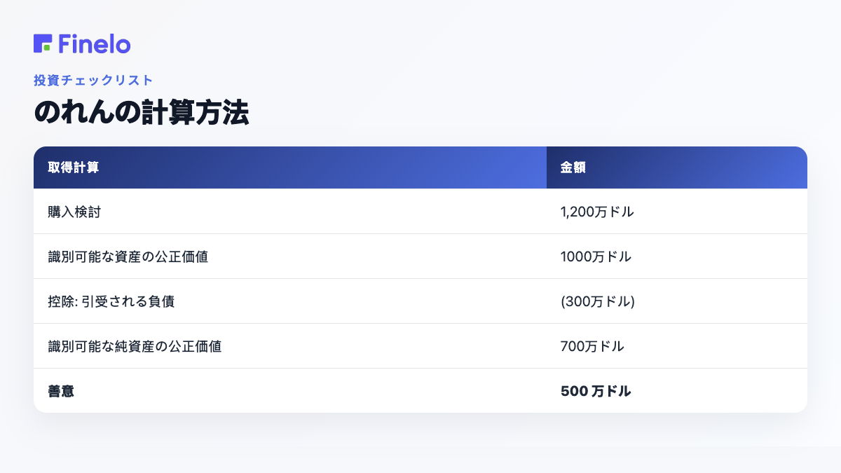 のれんの計算方法:取得計算、金額