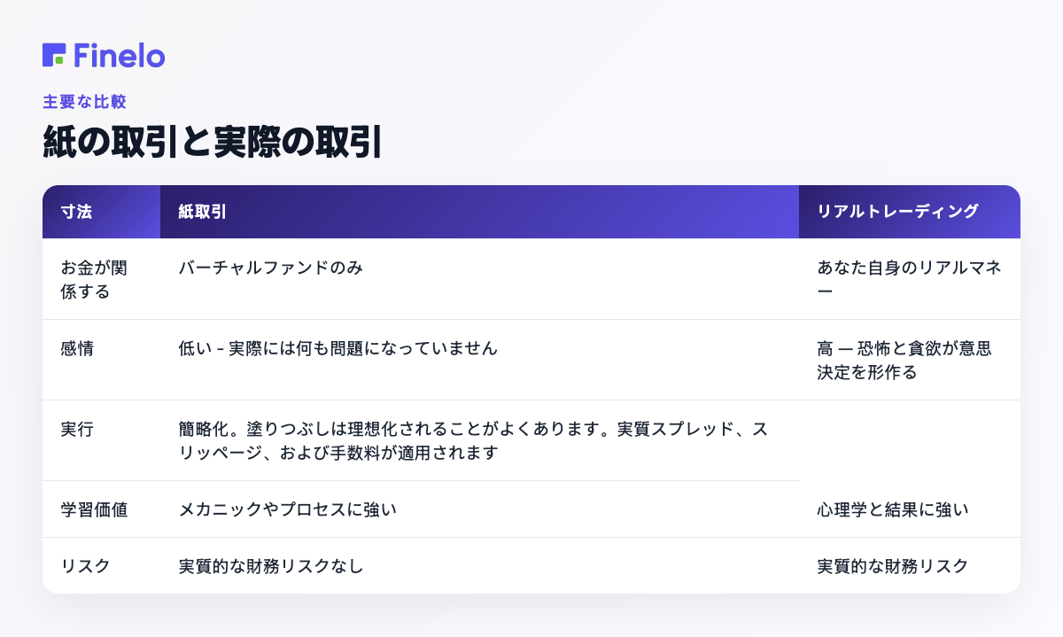 ペーパートレードとリアルトレード: ディメンション、ペーパートレード、リアルトレード
