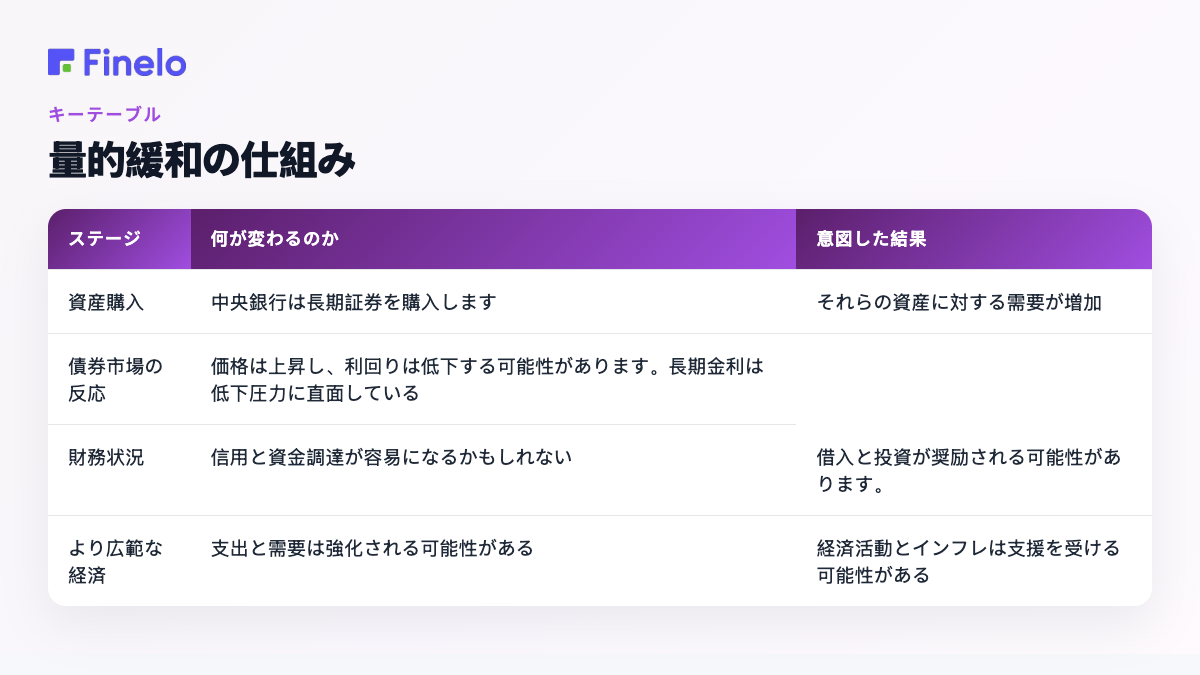 量的緩和の仕組み: 段階、何が変わるか、意図された結果