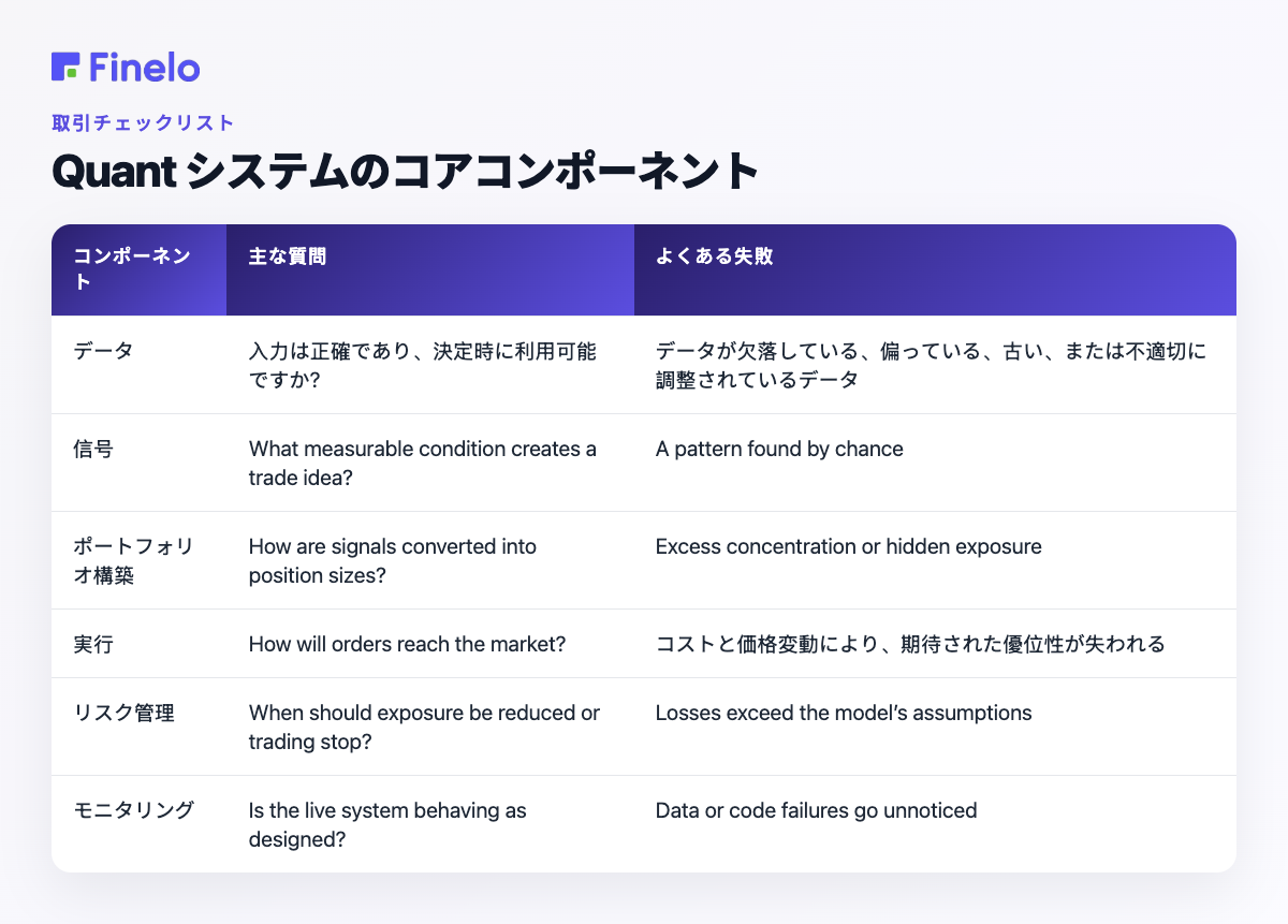 Quant システムの中核コンポーネント: コンポーネント、主な質問、一般的な障害