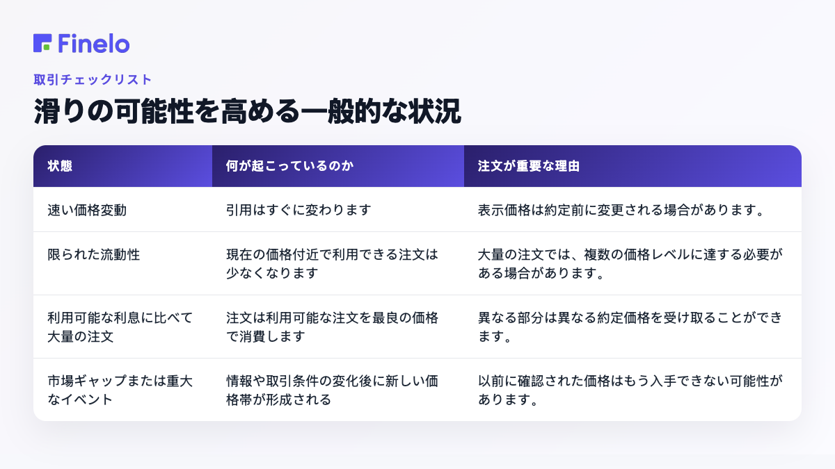 スリッページの可能性を高める一般的な状況: 状況、何が起こっているのか、それが注文にとって重要な理由