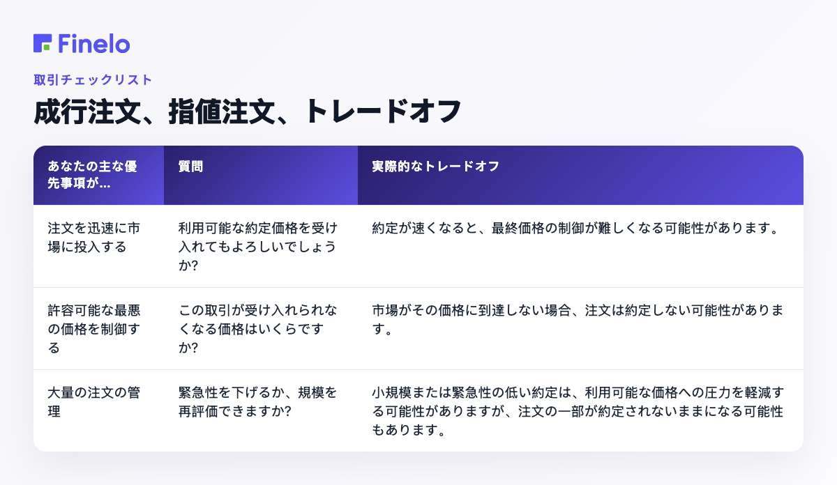 成行注文、指値注文、トレードオフ: あなたの主な優先事項が…、質問すべきこと、実際的なトレードオフ
