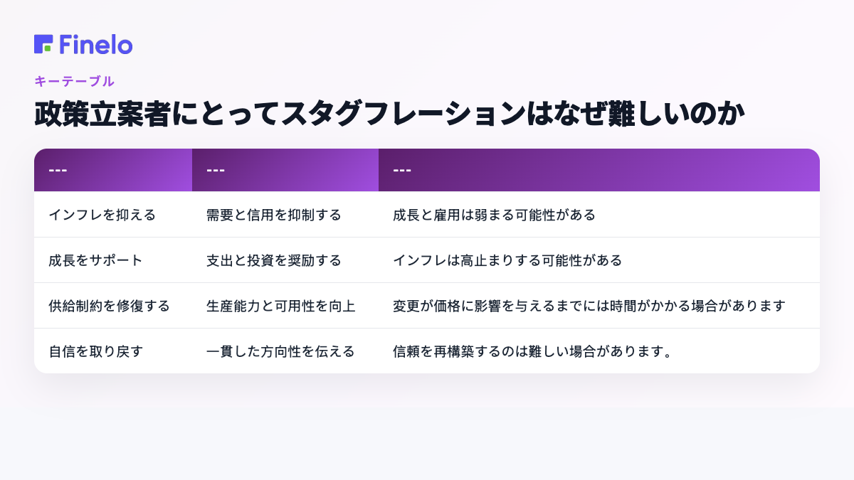 スタグフレーションが政策立案者にとって難しい理由: 政策の優先順位、考えられる対応、主なトレードオフ