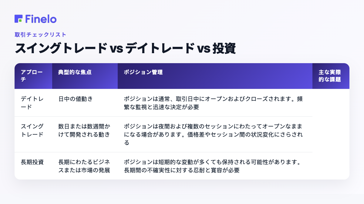 スイングトレード vs. デイトレード vs. 投資: アプローチ、典型的な焦点、ポジション管理、主な実務上の課題