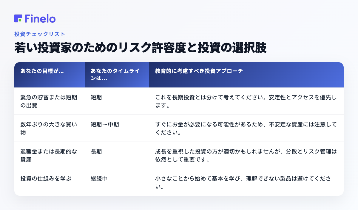若い投資家のためのリスク許容度と投資の選択肢: あなたの目標が...、タイムラインは...、教育的に考慮すべき投資アプローチ