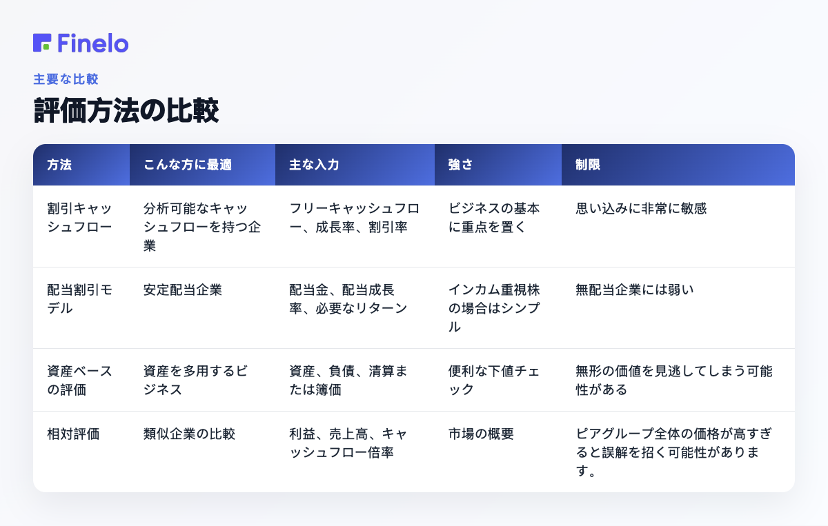 評価方法の比較: 方法、最適化、主なインプット、強み、限界