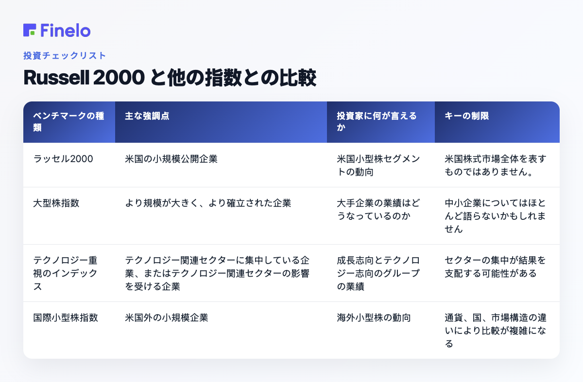 ラッセル 2000 を他の指数と比較する方法: ベンチマークの種類、主な強調点、投資家に言えること、主要な制限