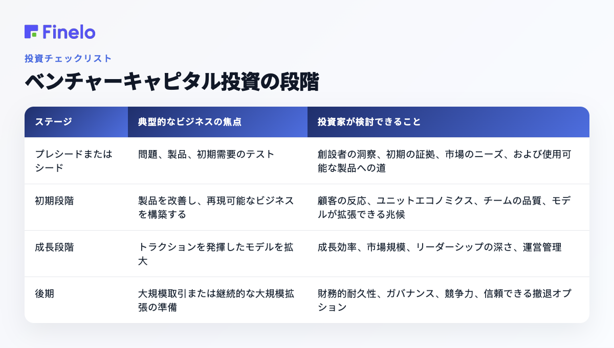 ベンチャーキャピタル投資の段階: 段階、典型的なビジネスの焦点、投資家が検討できる内容