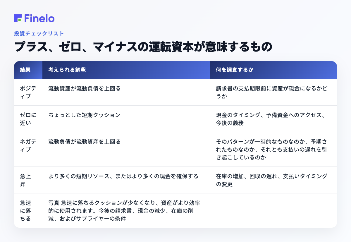 プラス、ゼロ、マイナスの運転資本が意味するもの: 結果、考えられる解釈、何を調査するか