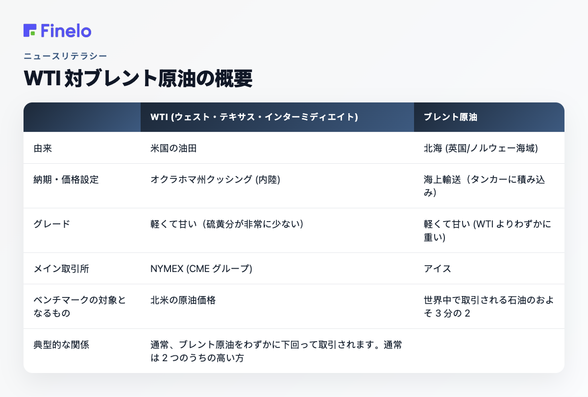 WTI とブレント原油の概要: WTI (ウエスト テキサス インターミディエイト)、ブレント原油