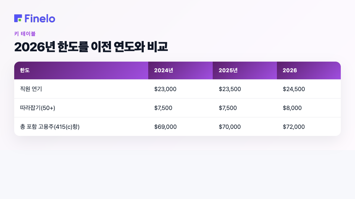 2026년 한도를 이전 연도와 비교: 한도, 2024, 2025, 2026
