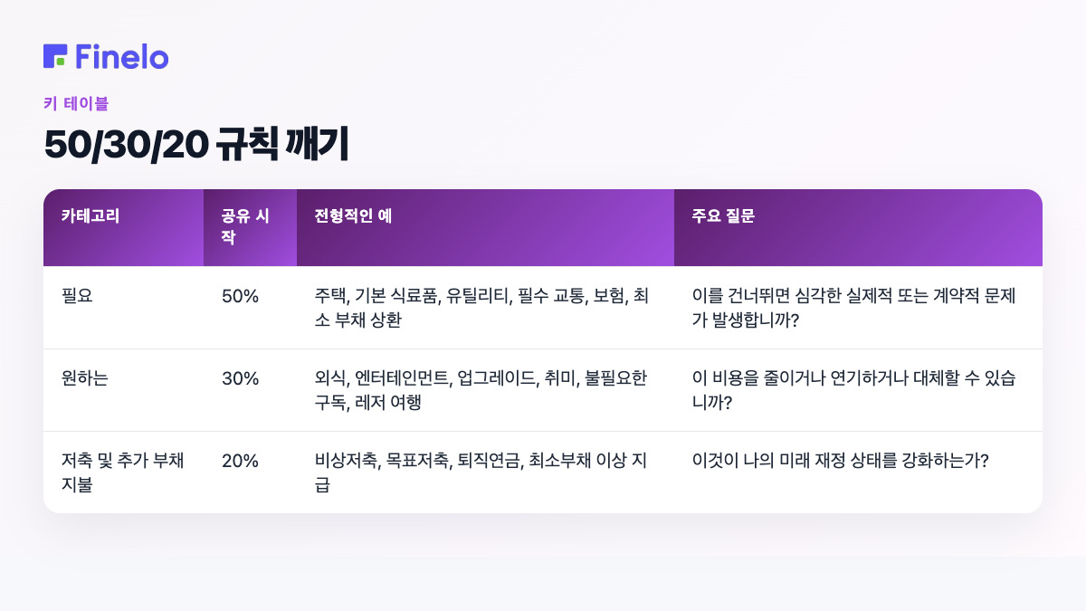 50/30/20 규칙 깨기: 카테고리, 시작 점유율, 일반적인 예, 핵심 질문