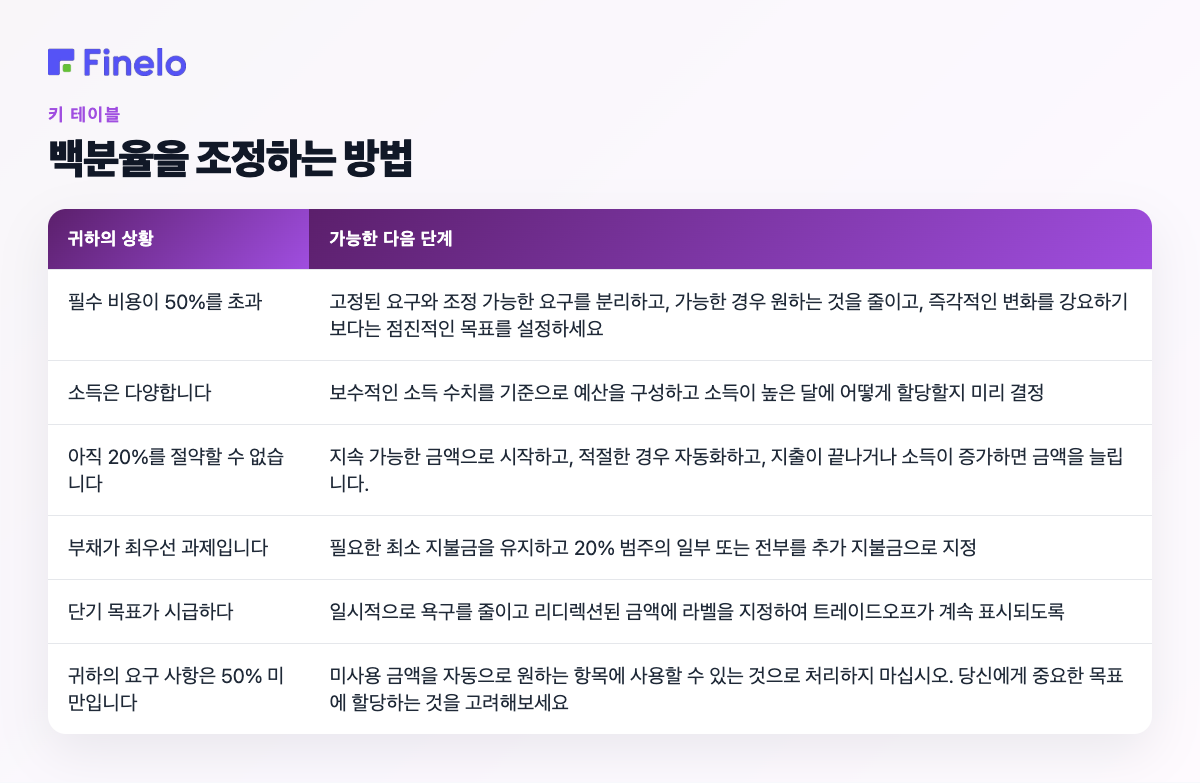 백분율 조정 방법: 귀하의 상황, 가능한 다음 단계