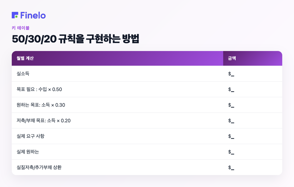 50/30/20 규칙 구현 방법: 월별 계산, 금액