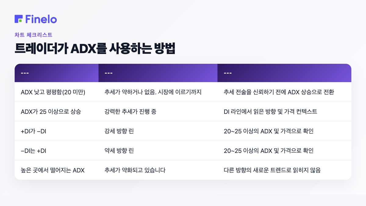 트레이더가 ADX를 사용하는 방법: 신호, 제안하는 내용, 행동하기 전에 필요한 것
