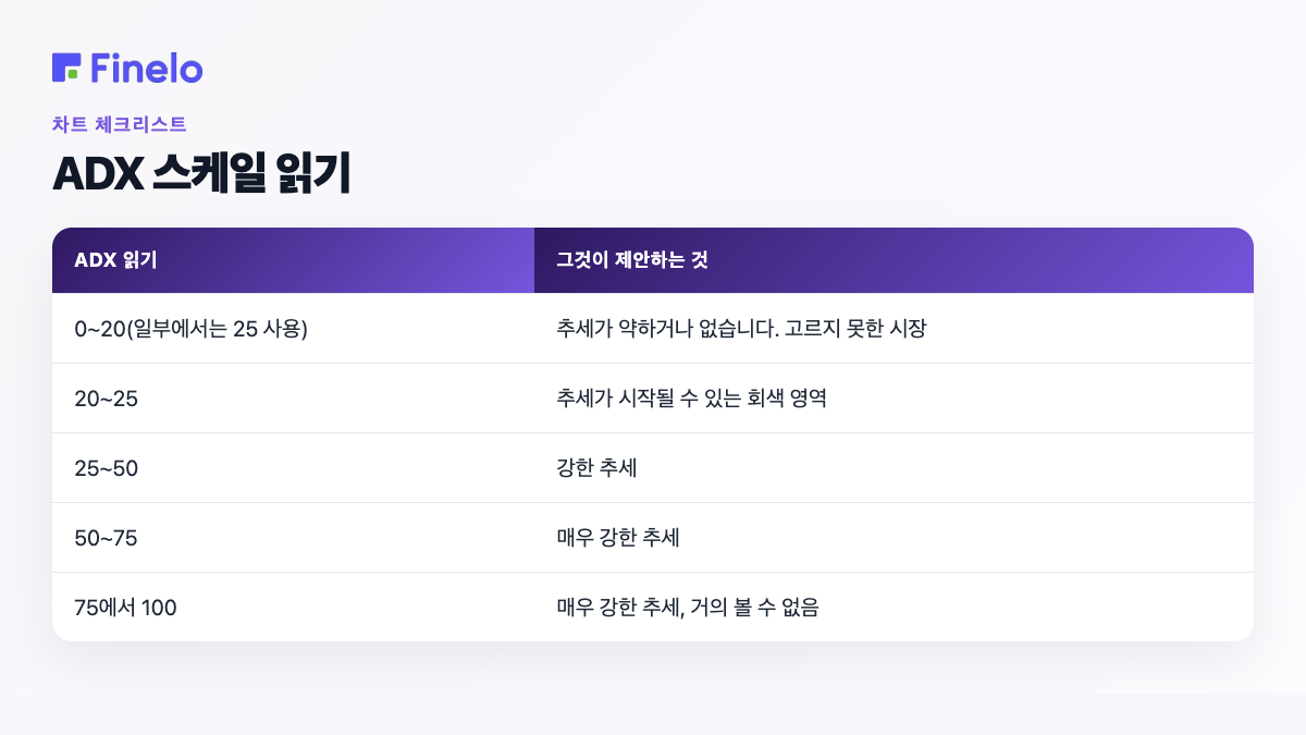 ADX 척도 읽기: ADX 읽기, 그것이 제안하는 것