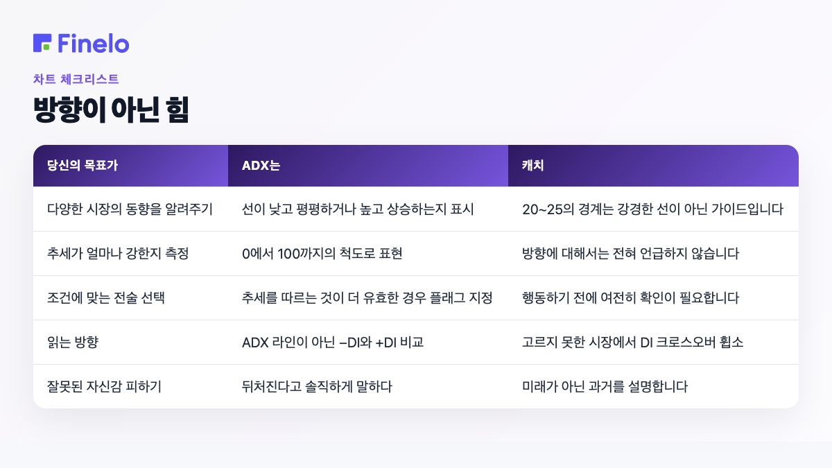 방향이 아닌 힘: 목표가 ADX라면 도움이 됩니다.