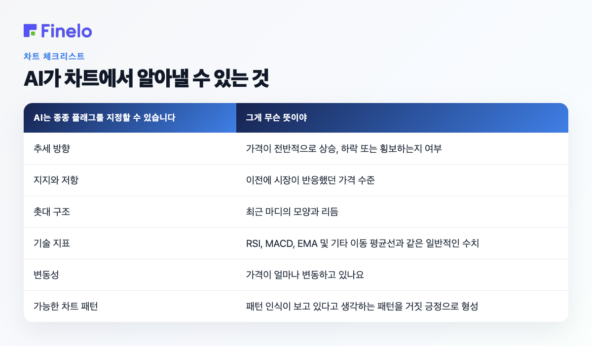 AI가 차트에서 알 수 있는 것: AI가 종종 플래그를 지정할 수 있다는 것, 그것이 의미하는 바는 무엇입니까?