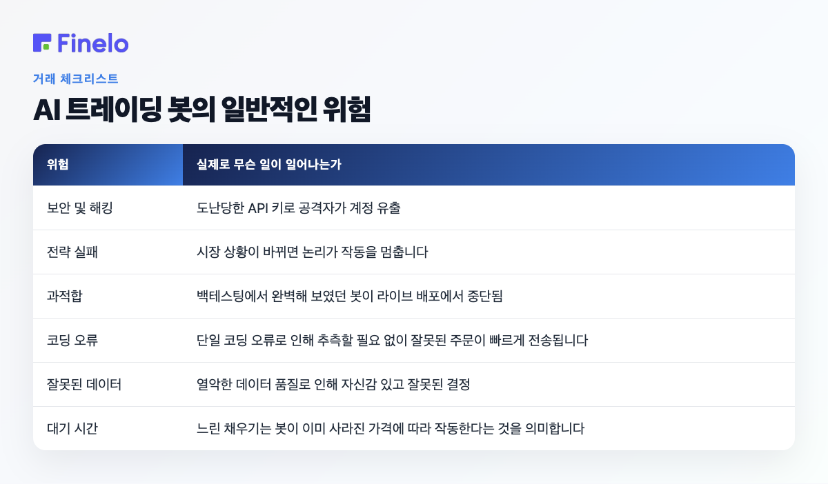 AI 트레이딩 봇의 일반적인 위험: 위험, 실제로 일어나는 일
