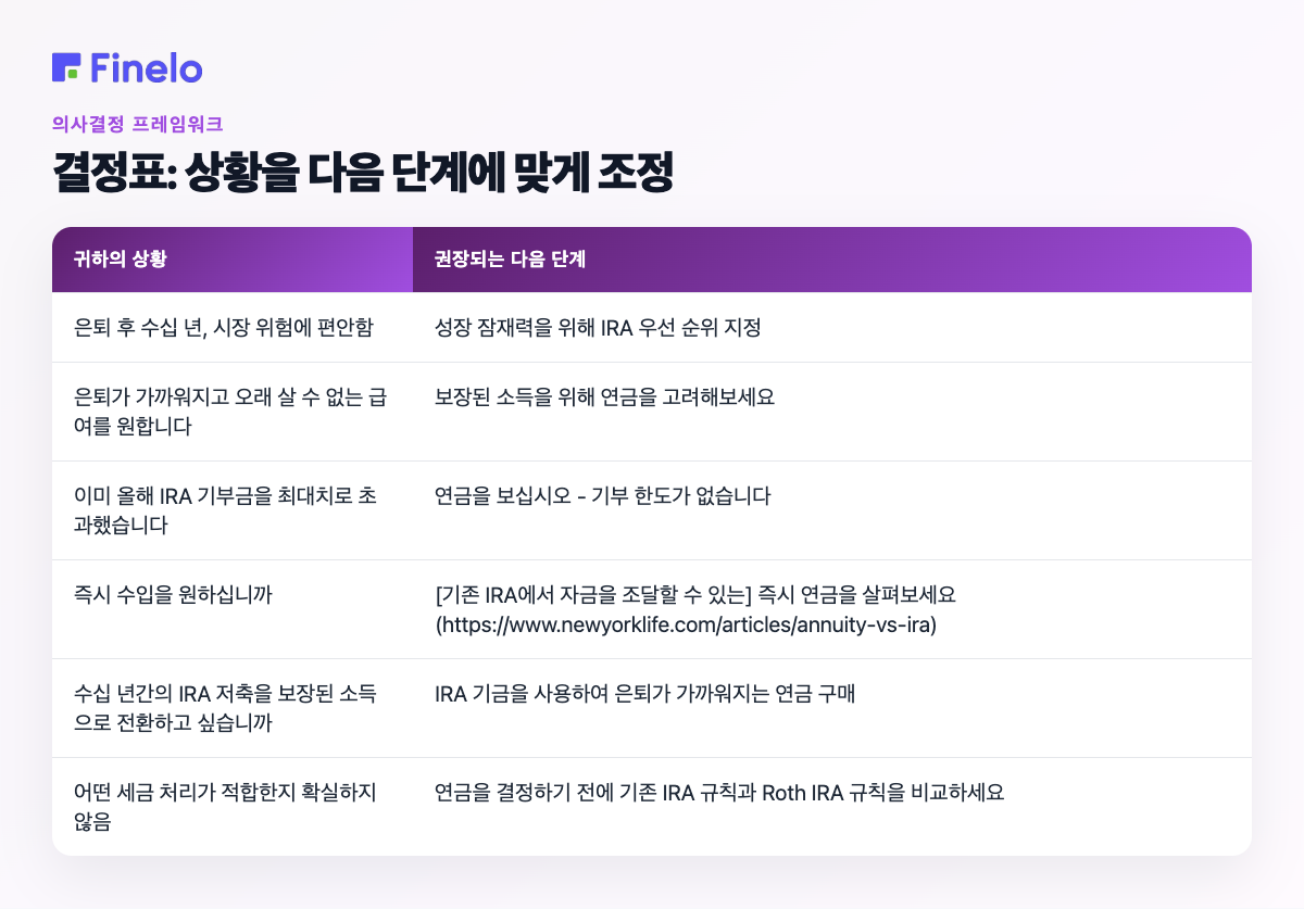 결정표: 상황을 다음 단계에 맞게 조정: 상황, 권장되는 다음 단계
