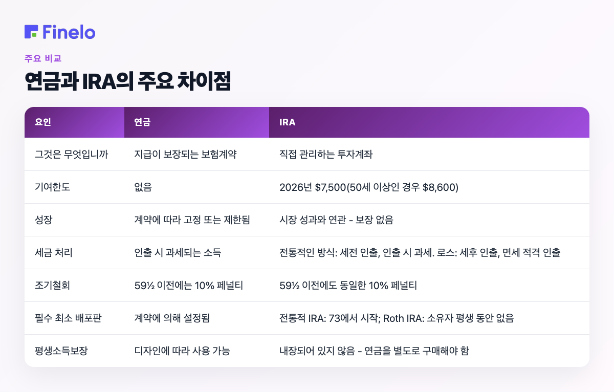 연금과 IRA의 주요 차이점: 팩터, 연금, IRA