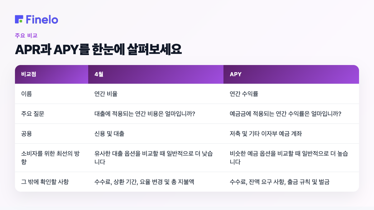 APR과 APY를 한눈에 비교: 비교 포인트, APR, APY